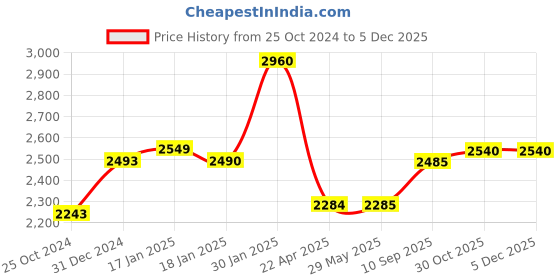 firstcry.com Saregama Carvaan Mini 2.0 Bhakti - Orange saregama Price History Graph from 25 Oct 2024 to 3 Dec 2025