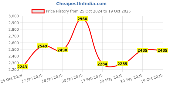 firstcry.com Saregama Carvaan Mini 2.0 Bluetooth Music Player - Sunset Red saregama Price History Graph from 25 Oct 2024 to 18 Oct 2025