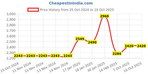 firstcry.com Saregama Carvaan Mini 2.0 Marathi Bluetooth Music Player - Red saregama Price History Graph from 25 Oct 2024 to 10 Oct 2025