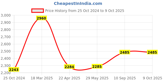 firstcry.com Saregama Carvaan Mini 2.0 Music player with Bluetooth - Moonlight Black saregama Price History Graph from 25 Oct 2024 to 8 Oct 2025