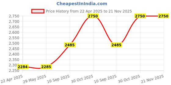 firstcry.com Saregama Carvaan Mini 2.0 Music player with Bluetooth - Regal Blue saregama Price History Graph from 22 Apr 2025 to 20 Nov 2025