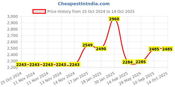 firstcry.com Saregama Carvaan Mini 2.0 Tamil Bluetooth Music Player - Moonlight Black saregama Price History Graph from 25 Oct 2024 to 13 Oct 2025