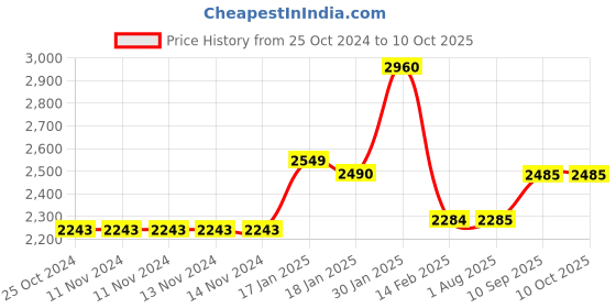 firstcry.com Saregama Carvaan Mini 2.0 Tamil Bluetooth Music Player - Sunset Red saregama Price History Graph from 25 Oct 2024 to 10 Oct 2025