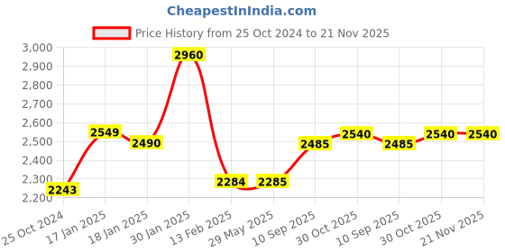 firstcry.com Saregama Carvaan Mini Shrimad Bhagavad Gita Bluetooth Music Player -  Saffron Orange saregama Price History Graph from 25 Oct 2024 to 21 Nov 2025