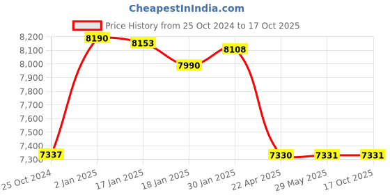 firstcry.com Saregama Carvaan Portable Bluetooth Music Player - Royal Blue saregama Price History Graph from 25 Oct 2024 to 17 Oct 2025