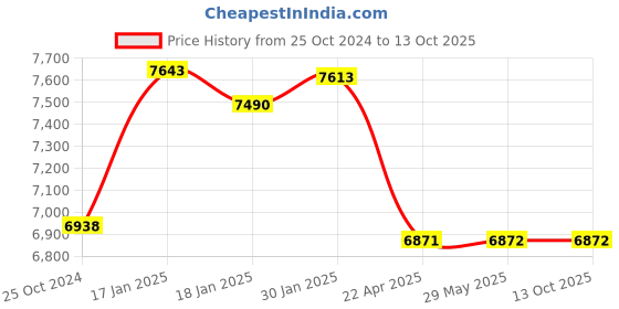 firstcry.com Saregama Carvaan Tamil Bluetooth Music Player With 5000 Preloaded Songs - Red saregama Price History Graph from 25 Oct 2024 to 13 Oct 2025