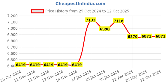 firstcry.com Saregama Carvaan Tamil Bluetooth Music Player With 5000 Preloaded Songs - Silver White saregama Price History Graph from 25 Oct 2024 to 11 Oct 2025