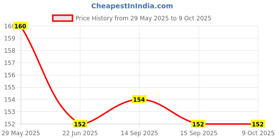 firstcry.com pinwheel books Sarpsatra Series Part 1: Sarpsatra, Nagraj & Tausi New Comic- Hindi pinwheel books Price History Graph from 29 May 2025 to 9 Oct 2025