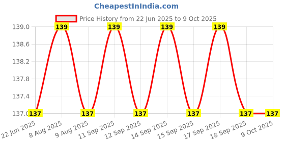 firstcry.com pinwheel books Sarpsatra Series Part 3: Sarpyagya, Nagraj & Tausi New Comic- Hindi pinwheel books Price History Graph from 22 Jun 2025 to 9 Oct 2025