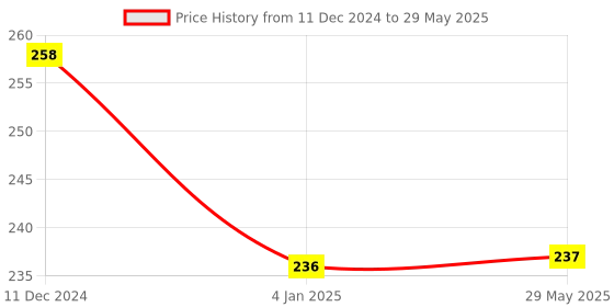 firstcry.com Sarvda Basketball Game PlaySet with Adjustable Wall Mounted Hanging Board & Hoop - Multicolour sarvda Price History Graph from 11 Dec 2024 to 29 May 2025