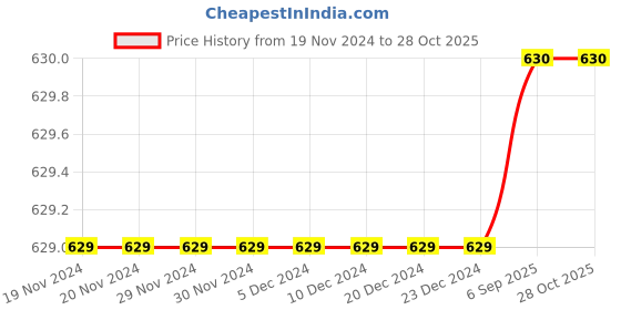firstcry.com Sarvda California Horror Halloween Theme Cosplay Devil Witch Three Fourth Sleeves Costume Set - Black sarvda Price History Graph from 19 Nov 2024 to 28 Oct 2025
