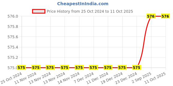 firstcry.com Sarvda Halloween And Vampire Costume Theme Cape Sleeves Reversible Vampire Robe With Dracula Mask And Scary Teeth - Black sarvda Price History Graph from 25 Oct 2024 to 11 Oct 2025