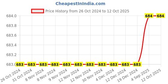 firstcry.com Sarvda Halloween And Vampire Costume Theme Cape Sleeves Reversible Vampire Robe With Felt Mask Scary Teeth And Pumpkin Basket - Black sarvda Price History Graph from 26 Oct 2024 to 12 Oct 2025