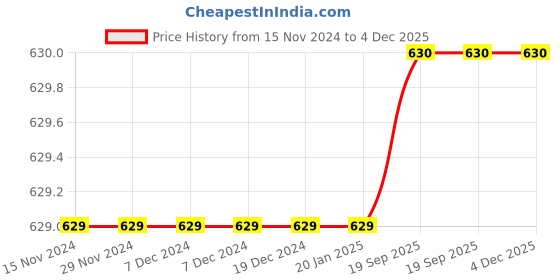 firstcry.com Sarvda Halloween And Vampire Costume Theme Full Sleeves Solid Dress With Teeth Prop And Pumpkin Lantern - Black sarvda Price History Graph from 15 Nov 2024 to 3 Dec 2025