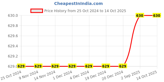 firstcry.com Sarvda Halloween And Vampire Costume Theme Full Sleeves Solid Dress With Teeth Prop And Pumpkin Lantern - Black sarvda Price History Graph from 25 Oct 2024 to 14 Oct 2025