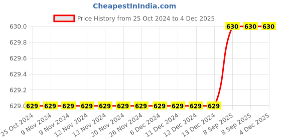 firstcry.com Sarvda Halloween And Vampire Costume Theme Full Sleeves Solid Dress With Teeth Prop And Pumpkin Lantern - Black sarvda Price History Graph from 25 Oct 2024 to 4 Dec 2025