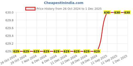 firstcry.com Sarvda Halloween And Vampire Costume Theme Full Sleeves Solid Dress With Teeth Prop And Pumpkin Lantern - Black sarvda Price History Graph from 26 Oct 2024 to 1 Dec 2025