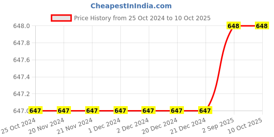 firstcry.com Sarvda Halloween Theme Full Sleeves Skeleton Costume With Dracula Mask & Teeth Prop - Black sarvda Price History Graph from 25 Oct 2024 to 10 Oct 2025