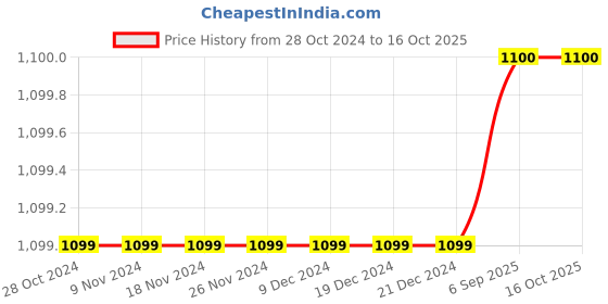 firstcry.com Sarvda Halloween Theme Pack Of 3 Unisex Vampire Costume Set - Black sarvda Price History Graph from 28 Oct 2024 to 16 Oct 2025
