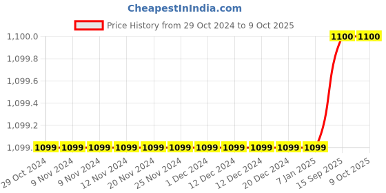 firstcry.com Sarvda Halloween Theme Pack Of 3 Unisex Vampire Costume Set - Black sarvda Price History Graph from 29 Oct 2024 to 8 Oct 2025