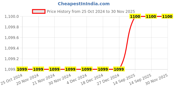 firstcry.com Sarvda Halloween Theme Pack Of 3 Unisex Vampire Costume Set - Black sarvda Price History Graph from 25 Oct 2024 to 29 Nov 2025