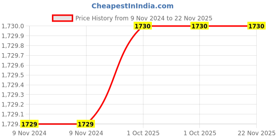 firstcry.com Sarvda Halloween Theme Pack Of 5 Unisex Vampire Costume Set - Black sarvda Price History Graph from 9 Nov 2024 to 22 Nov 2025