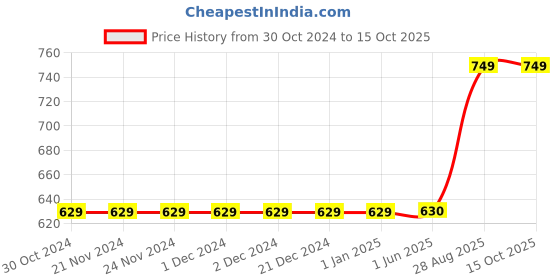 firstcry.com Sarvda Halloween Theme Pumpkin Costume Set - Orange sarvda Price History Graph from 30 Oct 2024 to 15 Oct 2025