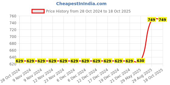 firstcry.com Sarvda Halloween Theme Pumpkin Costume Set - Orange sarvda Price History Graph from 28 Oct 2024 to 18 Oct 2025