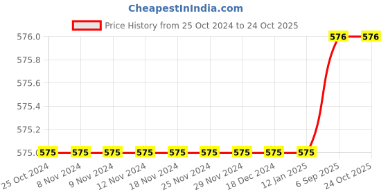 firstcry.com Sarvda Halloween Theme Skeleton Costume Set - Black sarvda Price History Graph from 25 Oct 2024 to 23 Oct 2025
