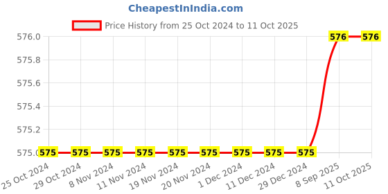 firstcry.com Sarvda Halloween Theme Skeleton Costume Set - Black sarvda Price History Graph from 25 Oct 2024 to 11 Oct 2025