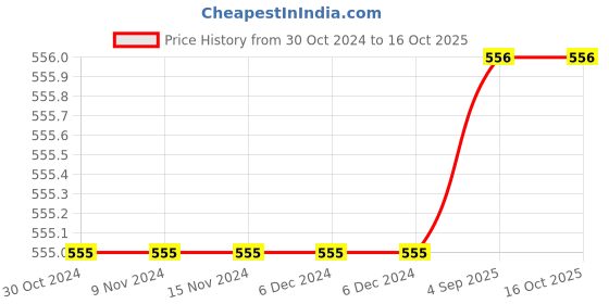 firstcry.com Sarvda Halloween Theme Unisex Pumpkin Costume Set - Orange sarvda Price History Graph from 30 Oct 2024 to 16 Oct 2025