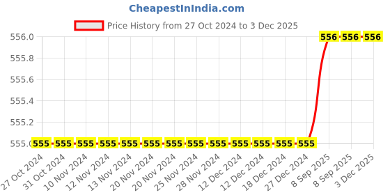 firstcry.com Sarvda Halloween Theme Unisex Pumpkin Costume Set - Orange sarvda Price History Graph from 27 Oct 2024 to 2 Dec 2025