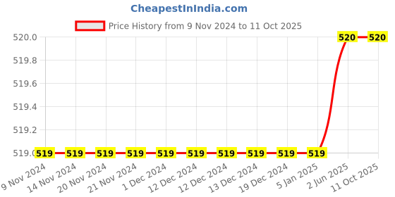 firstcry.com Sarvda Halloween Theme Unisex Vampire Costume Set - Black sarvda Price History Graph from 9 Nov 2024 to 10 Oct 2025