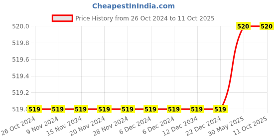firstcry.com Sarvda Halloween Theme Unisex Vampire Costume Set - Black sarvda Price History Graph from 26 Oct 2024 to 10 Oct 2025