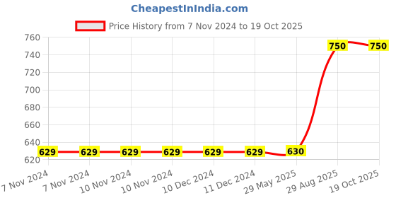 firstcry.com Sarvda Halloween Theme Unisex Vampire Costume Set - Black sarvda Price History Graph from 7 Nov 2024 to 17 Oct 2025
