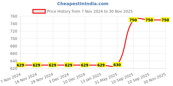 firstcry.com Sarvda Halloween Theme Unisex Vampire Costume Set - Black sarvda Price History Graph from 7 Nov 2024 to 29 Nov 2025