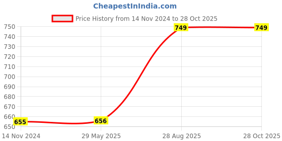 firstcry.com Sarvda Halloween Theme Unisex Vampire Costume Set - Red sarvda Price History Graph from 14 Nov 2024 to 27 Oct 2025