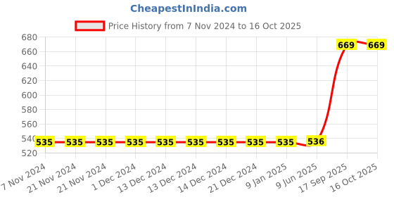 firstcry.com Sarvda Halloween Theme Unisex Vampire Costume Set - Red sarvda Price History Graph from 7 Nov 2024 to 16 Oct 2025
