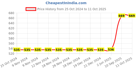 firstcry.com Sarvda Halloween Theme Unisex Vampire Costume Set - Red sarvda Price History Graph from 25 Oct 2024 to 10 Oct 2025