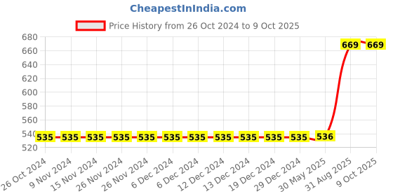 firstcry.com Sarvda Halloween Theme Unisex Vampire Costume Set - Red sarvda Price History Graph from 26 Oct 2024 to 9 Oct 2025