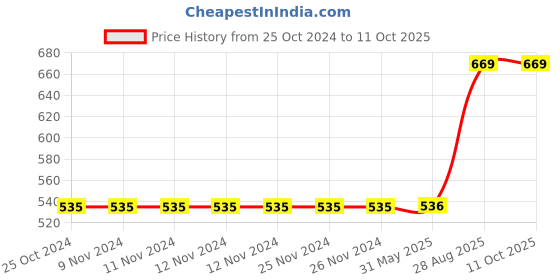 firstcry.com Sarvda Halloween Theme Unisex Vampire Costume Set - Red sarvda Price History Graph from 25 Oct 2024 to 10 Oct 2025
