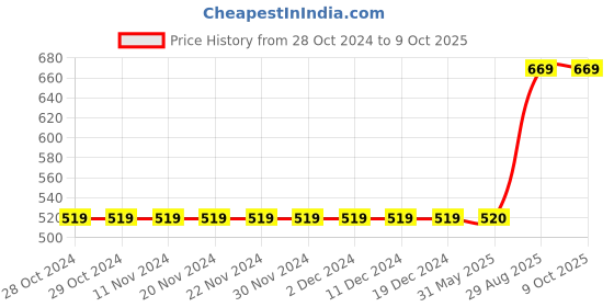 firstcry.com Sarvda Halloween Theme Unisex Witch & Wizard Costume Set - Black sarvda Price History Graph from 28 Oct 2024 to 9 Oct 2025