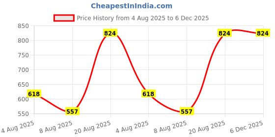 firstcry.com Sarvda Janmashtami Theme Set Of 9 Kanha Costume - Firozi Blue sarvda Price History Graph from 4 Aug 2025 to 5 Dec 2025
