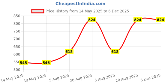 firstcry.com Sarvda Janmashtami Theme Set Of 9 Kanha Costume - Magenta Pink sarvda Price History Graph from 14 May 2025 to 5 Dec 2025