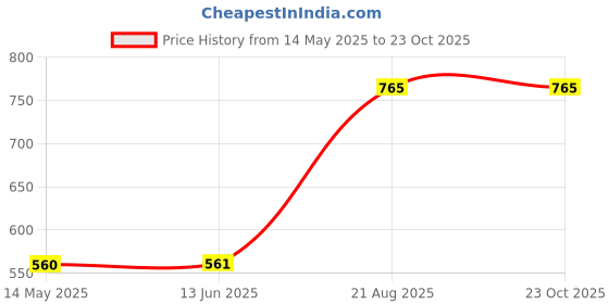 firstcry.com Sarvda Janmashtami Theme Silk Floral Swirl Sequin & Gota Lace Embellished Krishna Costume Kit - Blue & Yellow sarvda Price History Graph from 14 May 2025 to 23 Oct 2025