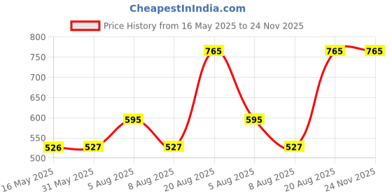 firstcry.com Sarvda Janmashtami Theme Sleeveless Mor Pankh Printed Angrakha Style Krishna Costume Kit - Magenta & Yellow sarvda Price History Graph from 16 May 2025 to 23 Nov 2025