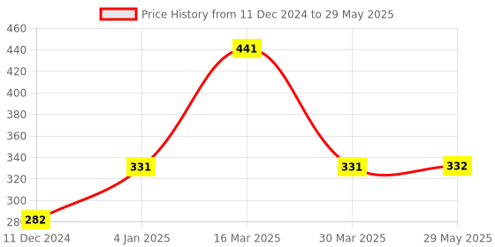 firstcry.com Sarvda Lion Theme Basketball Game PlaySet with Adjustable Wall Mounted Hanging Board & Hoop - Multicolour sarvda Price History Graph from 11 Dec 2024 to 29 May 2025