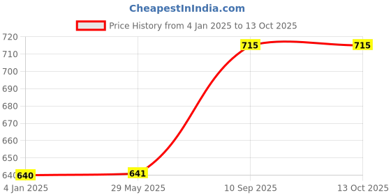 firstcry.com Sarvda Magnetic Aim it Game Stress Buster Dopamine Best birthday Return Gift Stress Relief toy for all age Group Pack of 4 - Multicolour sarvda Price History Graph from 4 Jan 2025 to 13 Oct 2025