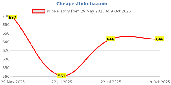 firstcry.com Sarvda Short Sleeves Peacock Feather Print Shri Krishna Kurta And Dhoti With Mukut Basuri Mala Kundal And Morpankh - Blue sarvda Price History Graph from 29 May 2025 to 8 Oct 2025