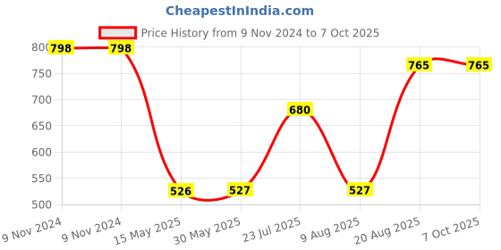 firstcry.com Sarvda Short Sleeves Peacock Feather Print Shri Krishna Kurta And Dhoti With Mukut Basuri Mala Kundal And Morpankh - Blue sarvda Price History Graph from 9 Nov 2024 to 7 Oct 2025